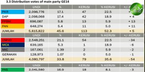 Jumlah Undi Menurut Parti