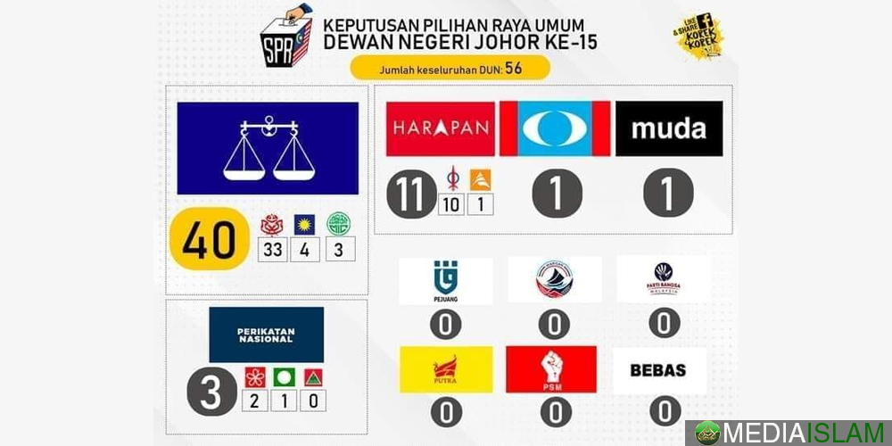 Peratusan PRN Rendah: Khabar Gembira Atau Duka?