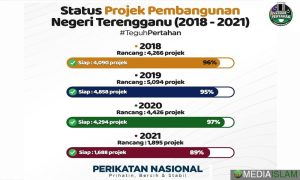 Projek Terengganu