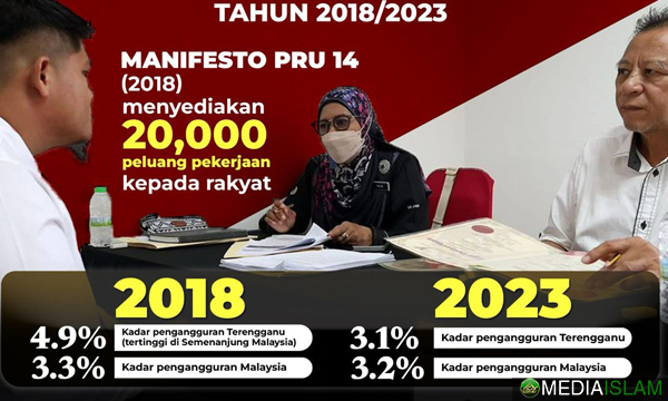 Kadar Pengangguran Terengganu Turun Ketara – Bukti Keberkesanan Dasar Ekonomi Dan Modal Insan Negeri